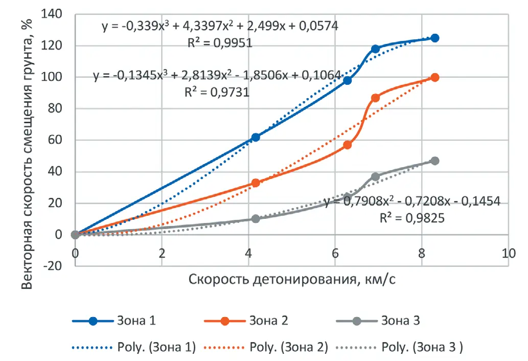 Рис. 1 Зависимости в относительных  единицах результирующей  векторной скорости смещения  грунта от скорости детонации  взрывчатых веществ  Fig. 1 Dependencies in the relative  units of the resulting vector  velocity of ground  displacement versus the  explosives detonation velocity