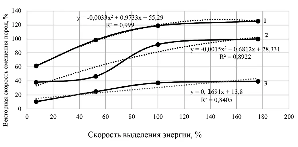Рис. 2 Зависимости в относительных  единицах результирующей  векторной скорости смещения  грунта от скорости выделения  энергии зарядами взрывчатых  веществ:  1 – полиномиальная  зависимость в относительных  единицах векторной скорости в  ближней зоне действия взрыва  в пределах 4–7 радиусов  заряда; 2 – полиномиальная  зависимость в пределах 7–12  радиусов заряда; 3 –  зависимость результирующей  скорости смещения на  расстоянии от 50–70 радиусов  заряда (в рис сбоку пород) Fig. 2 Dependencies in the relative  units of the resulting vector  velocity of ground  displacement versus the  velocity of energy release by  the explosive charges:  1 – the polynomial  dependence in the relative  units of the vector velocity  in the near zone of the blast  within (4–7) charge radii;  2 – the polynomial  dependence within 7–12  charge radii; 3 – the  dependence of the resulting  ground displacement velocity  at the distance of 50–70  charge radii