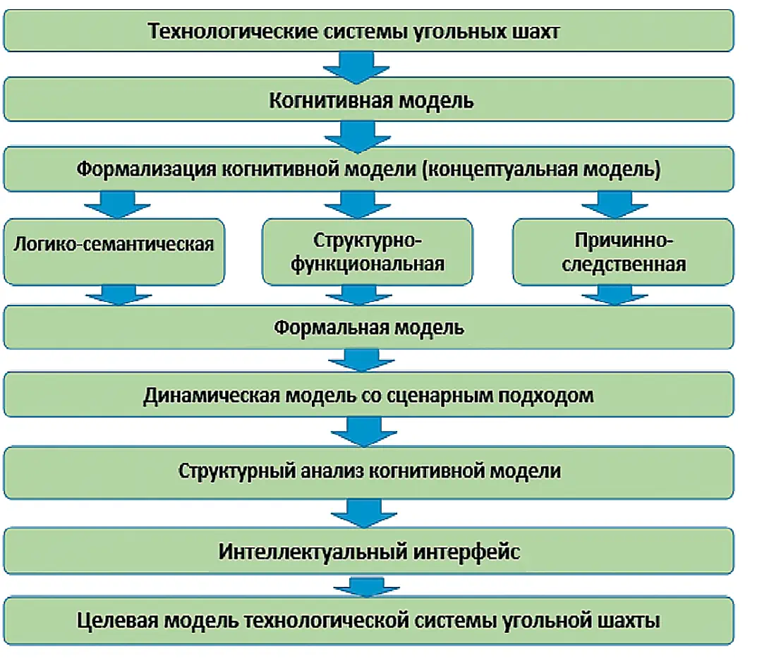Рис. 1 Укрупненный алгоритм синтеза  устойчивой технологической  системы угольной шахты  на основе когнитивного  моделирования  Fig. 1 A high-level algorithm to  synthesize a stable  technological system of a coal  mine based on cognitive  modeling
