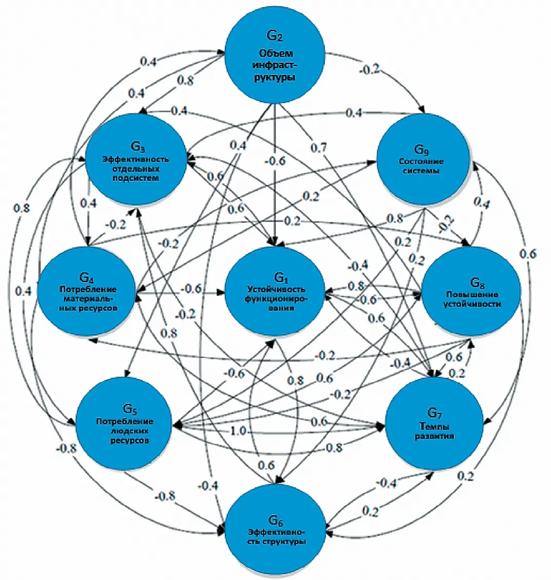 Рис. 2 Структура нечеткой  когнитивной модели (НКМ)  оценки состояния  функциональной структуры  технологической системы  угольной шахты  (ориентированный граф) Fig. 2 The structure of a fuzzy  cognitive model (FCM)  for assessing the state  of the functional structure  of the technological system  of a coal mine (oriented  graph)