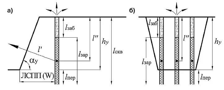 Рис. 1 Принципиальная схема  к расчету минимального  безопасного расстояния  ведения БВР от участка  с установленными солнечными  панелями при уступной  отбойке (а) и проходке  траншеи (б):  l' – расстояние от центра  заряда до откоса уступа;  l'' – расстояние от центра  заряда до устья скважины;  ЛСПП (W) – наименьшая линия  сопротивления по подошве;  lзаб – длина забойки;  lзар – длина заряда;  lпер – длина перебура;  lскв – длина скважины Fig. 1 A schematic diagram for  calculating the minimum safe distance from the site  with the installed solar panels  when conducting the drilling  and blasting operations  in the bench blasting (а)  and trenching(б):  l' – the distance from  the center of the charge  to the bench slope;  l'' – the distance from the  center of the charge to the  borehole collar;  ЛСПП (W) – the line of least  resistance along the foot wall;  lзаб – the length of stemming;  lзар – the сharge length;  lпер – the overdrill distance;  lскв – the borehole depth