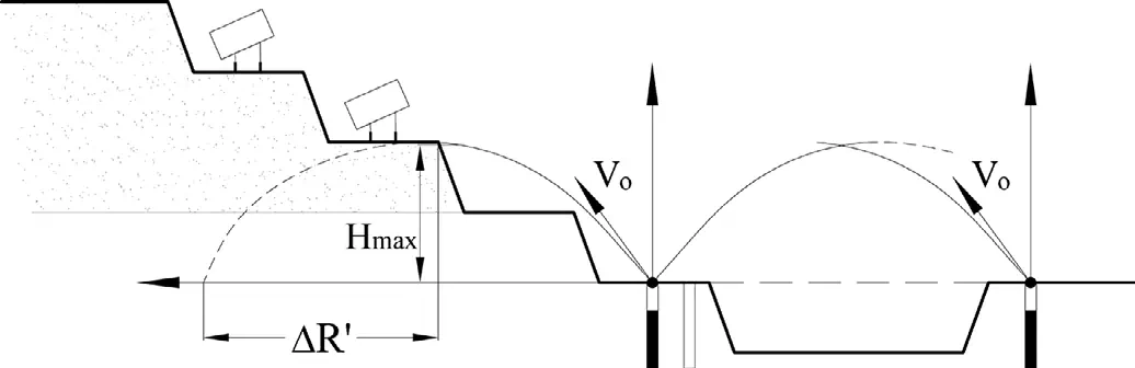 Рис. 2 Схема к расчету максимальной  высоты разлета осколков  взрыва:  ∆R’ – сокращение  нормативного размера  охранной зоны с учетом  траектории разлета осколков  взрыва и результирующего  угла откоса Fig. 2 A schematic diagram  for calculating the maximum  height of the flyrock travel:  ∆R’ – reduction of the  standard size of the safety  zone with account of the  flyrock travel path and  the resulting slope angle