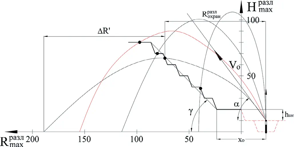 Рис. 3 Схема к расчету охраняемой  зоны разлета кусков взрыва:  hбвр – разница высотных  отметок нижней бровки  охраняемого уступа и  горизонта ведения БВР, м;  γ – результирующий угол  верхних уступов северного  борта карьера, град Fig. 3 A schematic diagram for  calculation of the flyrock  safety zone:  hбвр – the difference in the  elevations of the lower edge  of the protected bench and the  drilling and blasting level, m;  γ – the resulting angle of the  upper benches of the northern  pit wall, deg.