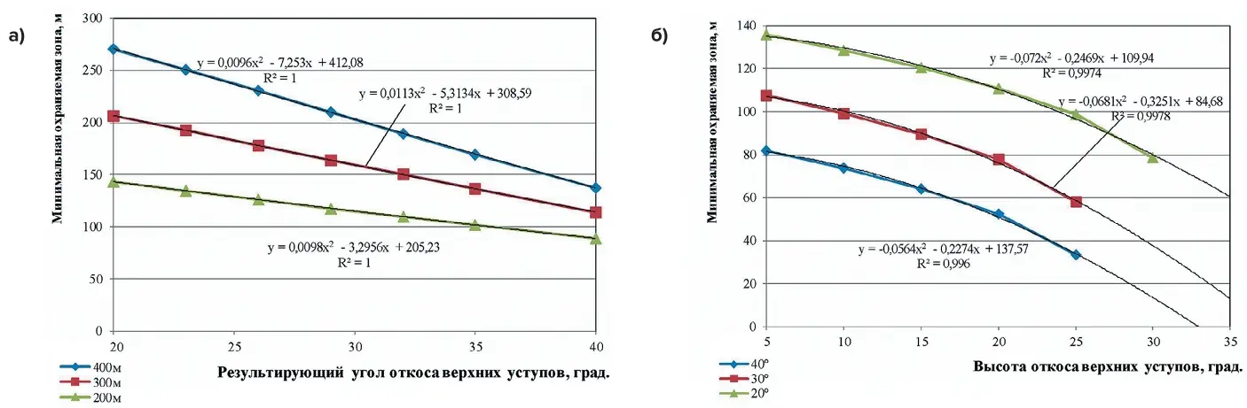 Рис. 4 Зависимость охраняемой зоны от результирующего угла откоса (а) и разницы высотных отметок нижней бровки  охраняемого уступа и горизонта ведения БВР (б) Fig. 4 The dependence of the safety zone from the resulting slope  angle (а) and the difference in the elevations of the lower edge  of the protected bench and the drilling and blasting level (б)