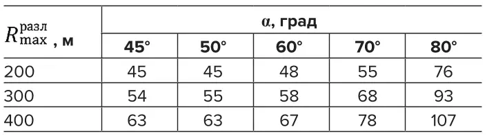 Таблица 1 Минимальные первоначальные скорости разлета осколков взрыва Table 1 The minimum initial velocity of the flyrocks