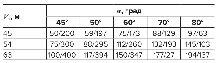 Таблица 2 Минимальная первоначальная скорость разлета и максимальная высота осколков взрыва Table 2 The minimum initial velocity and the maximum height of the flyrocks