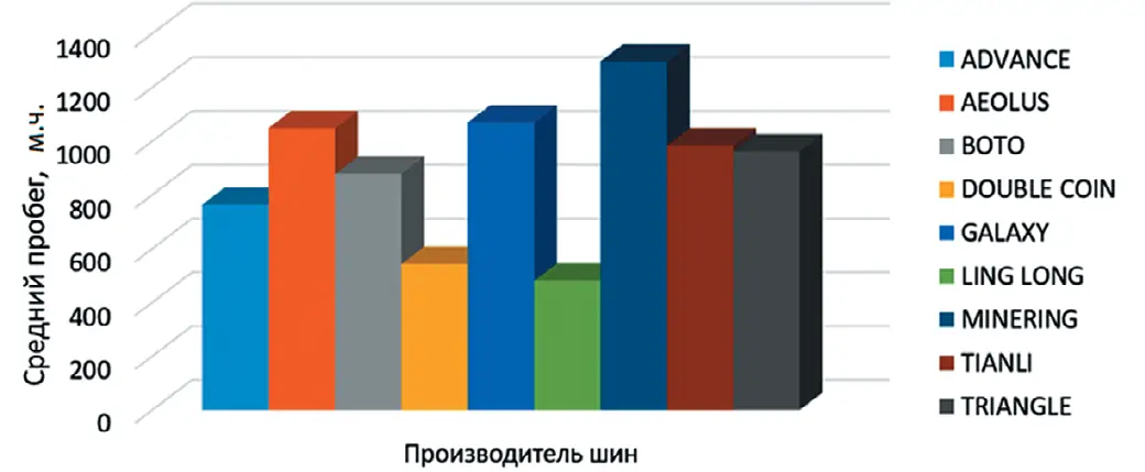Рис. 2 Средний пробег шин  различных производителей  в условиях на АО «Учалинский  ГОК» в 2024 г. Fig. 2 Average mileage of tires from  various manufacturers in  conditions at JSC Uchalinsky  GOK in 2024