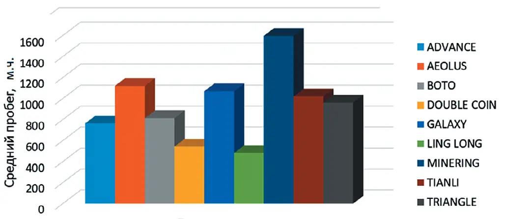 Рис. 3 Средний пробег шин  различных производителей  в условиях на  АО «Учалинский ГОК»  в 2025 г. Fig. 3 Average mileage  of tires from various  manufacturers in conditions  at JSC Uchalinsky GOK in  2025