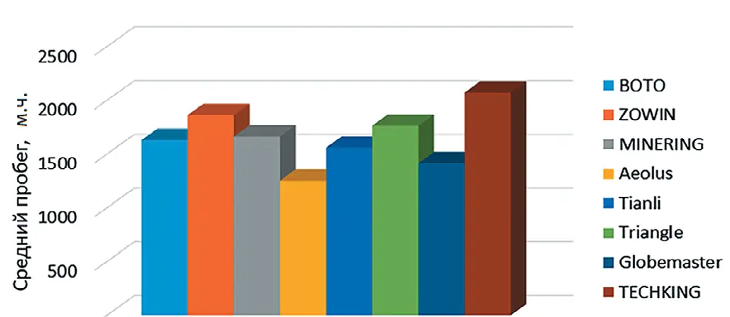 Рис. 4 Средний пробег шин  различных производителей  размерности 26,5R25  в условиях ПАО «Гайский ГОК»  в 2024 г. Fig. 4 Average mileage of tires  from various manufacturers  is 26.5 R25 in conditions  of PJSC Gaisky GOK  in 2024