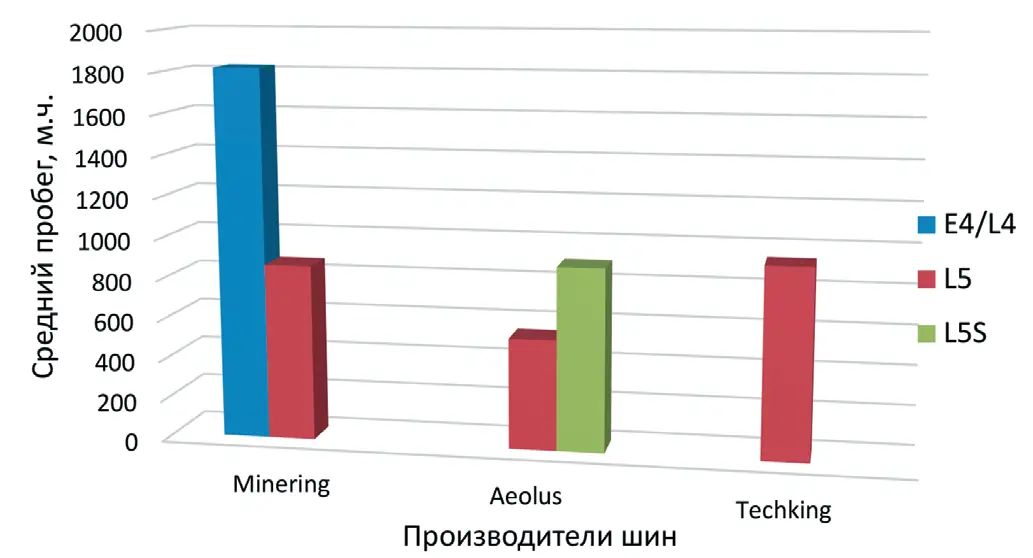Рис. 5 Средний пробег шин  различных производителей  размерности 29,5R25  в условиях  АО «Учалинский ГОК» разного  типа протектора Fig. 5 Average mileage of tires from  various manufacturers  is 29.5 R25 in conditions  of JSC Uchalinsky GOK  of various types of tread