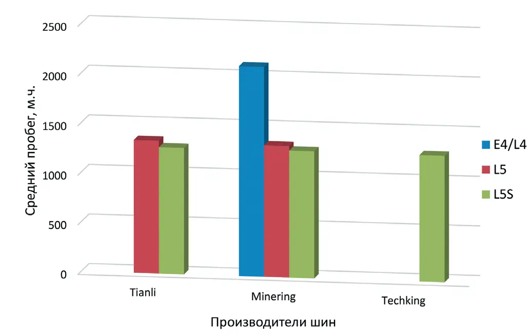 Рис. 6 Средний пробег шин  различных производителей  размерности 26,5R25  в условиях  АО «Учалинский ГОК»  разного типа протектора Fig. 6 Average mileage  of tires from various  manufacturers  is 26.5 R25 in conditions  of JSC Uchalinsky GOK of various types of tread