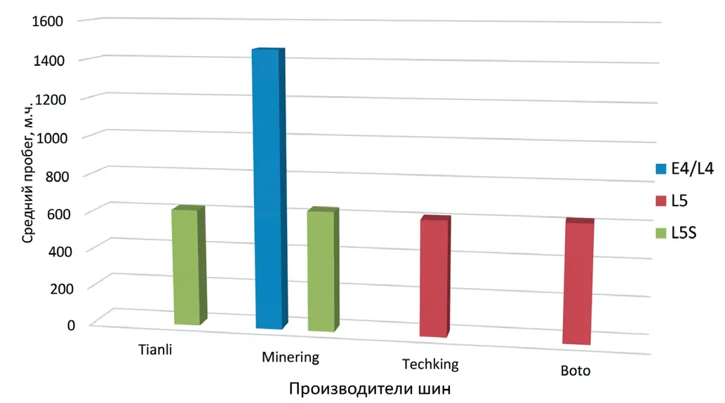 Рис. 7 Средний пробег шин  различных производителей  размерности 29,5R29  в условиях  АО «Учалинский ГОК»  разного типа протектора Fig. 7 Average mileage of tires  from various manufacturers  is 29.5 R29 in conditions  of JSC Uchalinsky GOK  of various types of tread