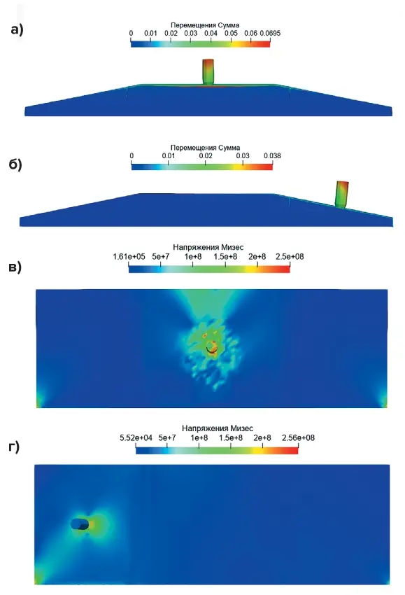 Рис. 5 Картина напряженнодеформированного  состояния:  а – удар по центру  перемещения;  б – удар по центру напряжения;  в – удар по краю перемещения;  г – удар по краю напряжения Fig. 5 Visualization  of the stress-strain state:  a – impact point in the center,  displacement;  б – impact point in the center,  stress;  в – impact point at the edge,  displacement;  г – impact point at the edge,  stress