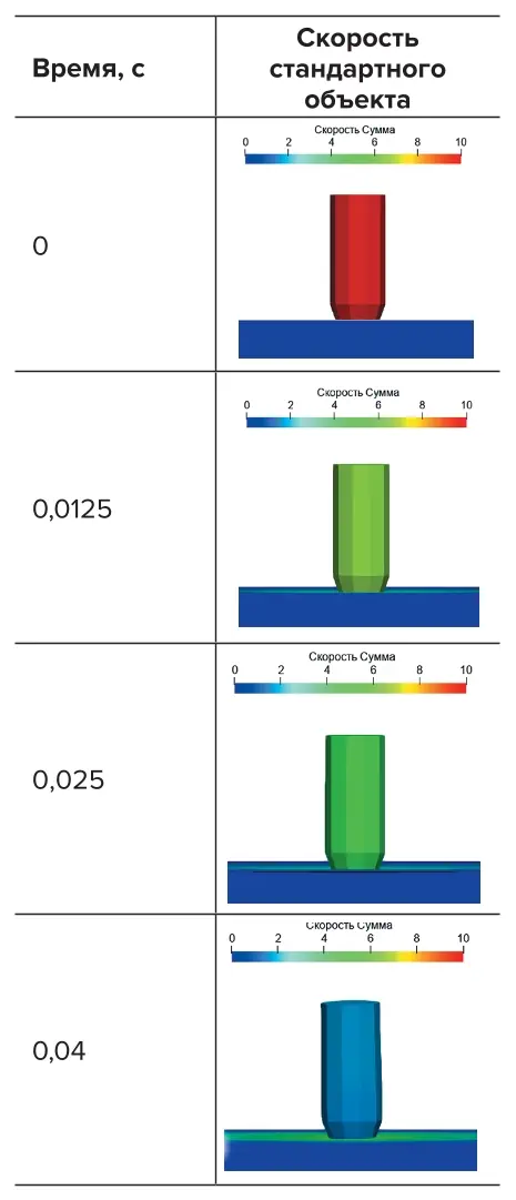 Таблица 1 Значения  напряженнодеформированного  состояния в  моделях козырька Table 1 The stress-strain  state values in  the canopy  models