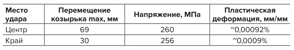Таблица 2 Значения напряженно-деформированного  состояния в моделях козырька Table 2 Values of the stress-strain state in the  canopy models