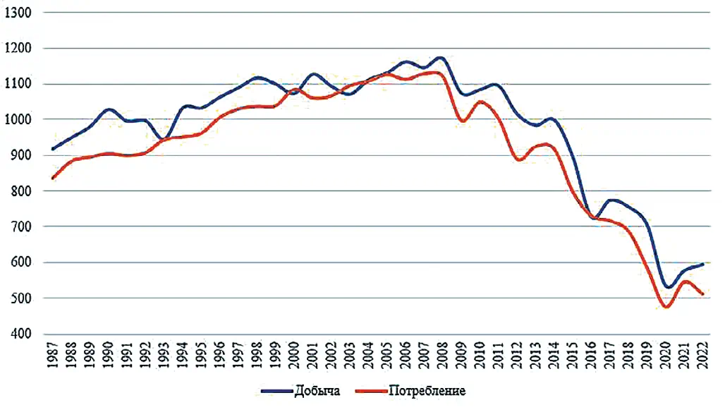 Рис. 1 Объемы производства  и потребления угля в США  за 1987–2024 гг.  (млн коротких тонн) Составлено по: Coal imports and exports.  Energy Information Administration.  Available at: https://www.eia.gov/ energyexplained/coal/imports-andexports.php (accessed: 22.05.2025). Fig. 1 Coal production and  consumption in the US,  1987–2024  (million short tons) Compiled based on: Coal imports and  exports. Energy Information  Administration. Available at: https:// www.eia.gov/energyexplained/coal/ imports-and-exports.php (accessed:  22.05.2025).