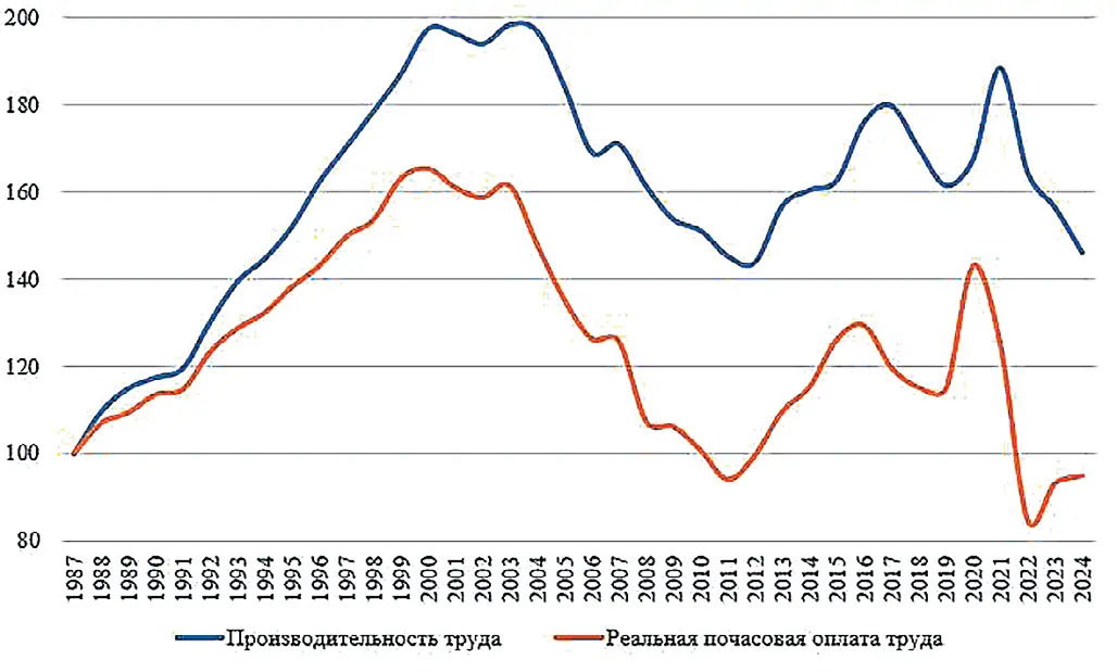 Рис. 2 Индексы роста  производительности труда и  реальной почасовой оплаты  труда в угледобыче США  за 1987–2024 гг. (1987 =100), % Составлено по: Productivity. Bureau  of Labor Statistics. Available at: https:// www.bls.gov/productivity/tables/home.htm  (accessed: 24.05.2025). Рис. 2 Indices of labor productivity  and real hour rate wages  in the US coal mining,  1987–2024 (1987 =100), % Compiled based on: Productivity.  Bureau of Labor Statistics. Available  at: https://www.bls.gov/productivity/ tables/home.htm (accessed:  24.05.2025)