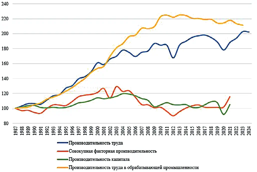 Рис. 3 Индексы роста показателей  производительности в  обрабатывающей  промышленности и отрасли  производства кокса и  продуктов нефтеперегонки  США за 1987–2024 гг. (1987  =100), % Составлено по: Productivity. Bureau of  Labor Statistics. Available at: https://www. bls.gov/productivity/tables/home.htm  (accessed: 24.05.2025). Рис. 3 Indices of productivity  indicators in the  manufacturing industry and  the coke and refined products  industry in the United States,  1987–2024 (1987 = 100), % Compiled based on: Productivity.  Bureau of Labor Statistics. Available  at: https://www.bls.gov/productivity/ tables/home.htm (accessed:  24.05.2025)