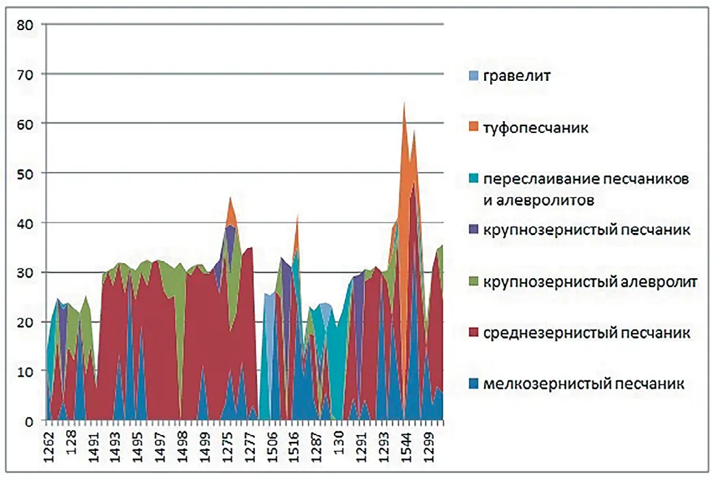 Рис. 4 Распределение вмещающих  пород по скважинам  на примере профиля  Северо-Западного участка  Эльгинского каменноугольного  месторождения Fig. 4 Distribution of the  surrounding rocks by  boreholes, using the profile  of the northwestern section  of the Elga coal deposit  as an example