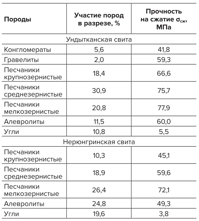 Таблица 1 Значения физикомеханических и  деформационных свойств  углей и вмещающих пород СЗУ  ЭКМ Ундытканской и  Нерюнгринской свит Table 1 Physical, mechanical, and  deformation properties of coal  and surrounding rock in the  northwestern section of the  Elga coal deposit, the  Undytkan and Neryungri  series