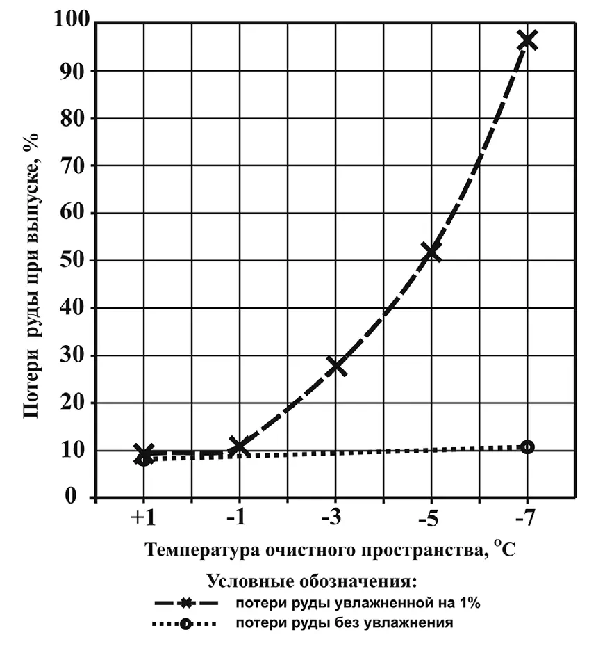 Рис. 1 Динамика изменения потерь  отбитой руды при ее выпуске  из блока на физической  модели при различной  отрицательной температуре и  влажности  Fig. 1 Dynamics of changes in the  broken ore losses when  it is drawn from the block  using a physical model at  various negative temperatures  and moisture contents