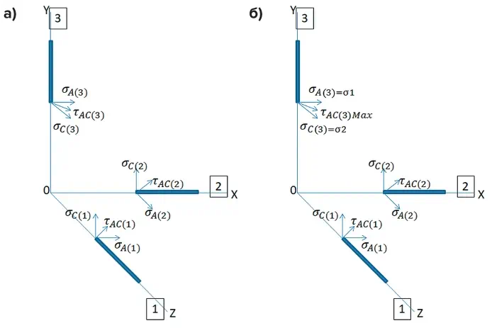 Рис. 1. Компоненты  нормальных и касательных  напряжений по результатам  замеров в трех взаимно  ортогональных друг другу  скважинах (1, 2, 3 – номер  забоя скважин):  а – схема по E.R. Leeman [11];  б – схема по E.R. Leeman [11],  видоизмененная в  соответствии с методикой  Горного института [18; 19] в  части выбора направлений  скважин 1 и 2 посредством  поворота вдоль главных  напряжений σ1 и σ2 на торце  скважины 3 Fig. 1. Components of normal  and tangential stresses based  on the results of  measurements in three  mutually orthogonal  boreholes (1, 2, 3 – number of  borehole bottom):  а – layout by E.R. Leeman [11];  б – layout by E.R. Leeman [11],  modified according to the  methodology of the Mining  Institute [18; 19] in terms of  selecting the directions of  Boreholes 1 and 2 by rotating  along the main stresses σ1  and σ2 at the bottom  of Borehole 3