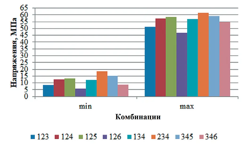 Рис. 2 Диаграмма модулей  минимальных и максимальных  значений напряжений при  использовании данных по двум  скважинам Fig. 2 A bar chart featuring the  moduli of the minimum and  maximum stress values using  data from two boreholes