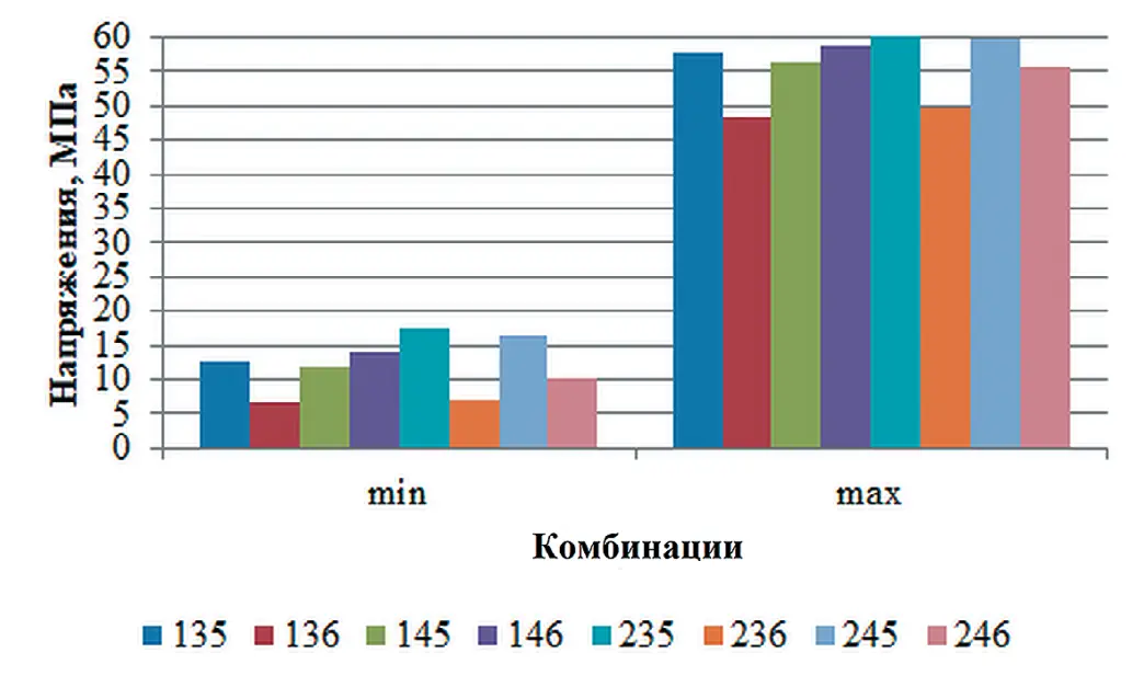 Рис. 3 Диаграмма модулей  минимальных и максимальных  значений напряжений при  использовании данных по трем  скважинам Fig. 3 A bar chart featuring the  moduli of the minimum and  maximum stress values using  data from three boreholes
