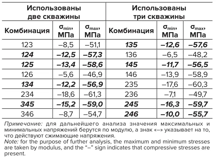 Таблица 2 Значения минимальных и  максимальных напряжений  (Путь 1) Table 2 Minimum and maximum stress  values (Path 1)