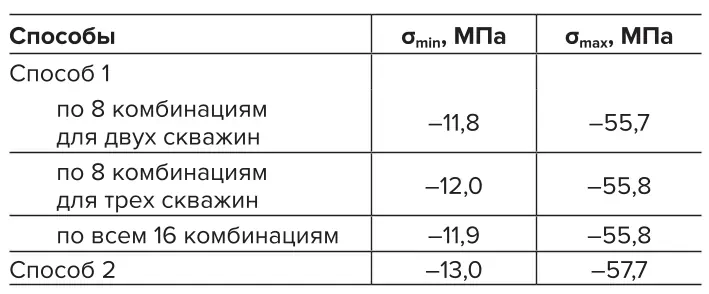 Таблица 3 Осредненные расчетные  значения минимальных и  максимальных напряжений  (Путь 1) Table 3 Averaged calculated values  of the minimum and maximum  stresses (Path 1)