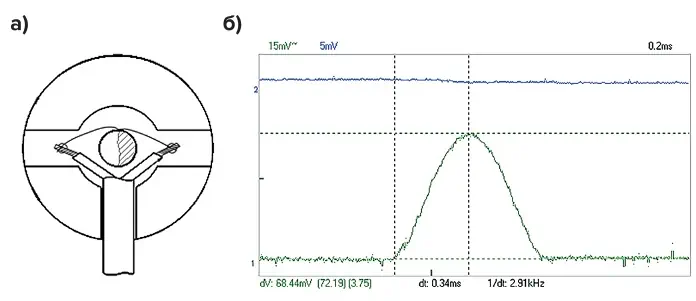 Рис. 6 Схема тензометрического  датчика, припаянного  к эбонитовой заготовке (а),  и осциллограмма холостого  удара: H = 0,5 м,  Pmax = 2,018 ГПа,  Kp = 0,02967 ГПа/мВ (б) Fig. 6 Diagram of the strain gauge  sensor soldered to an ebonite  blank (а) and an oscillogram  of a blank impact: H = 0.5 m,  Pmax = 2.018 GPa,  Kp = 0.02967 GPa/mV (б)
