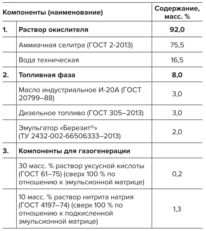 Таблица 1 Компонентный состав эмульсии «Березит®» марки СБ-1 Table 1 Blend composition of the Berezit® Grade SB1 emulsion