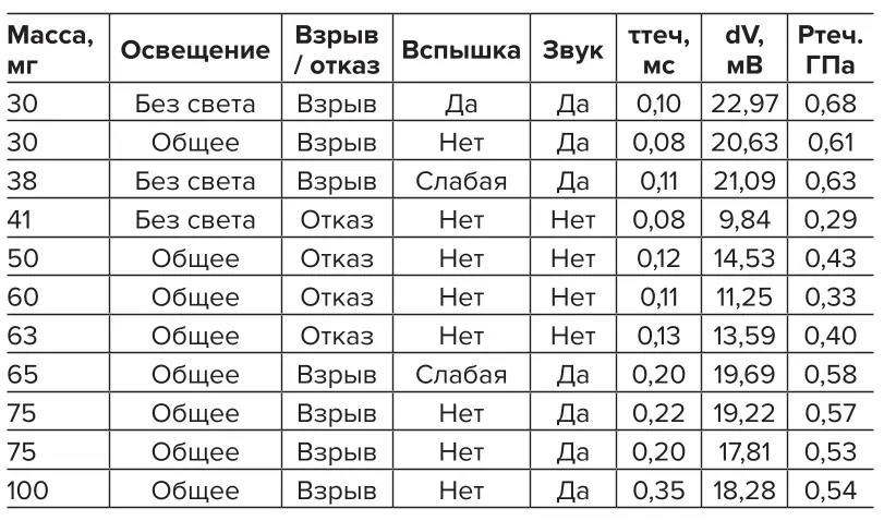 Таблица 3 Экспериментальные данные, полученные с помощью тензодатчика и фотодиода при ударе по ПЭВВ «Березит®» с высоты 500 мм Table 3 Experimental data obtained using a strain gauge sensor and a photodiode during an impact of the Berezit® industrial emulsion explosive from the height of 500 mm