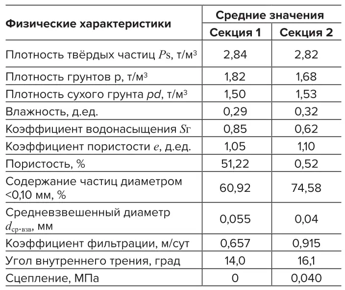 Таблица 1  Среднестатистические  значения характеристик  хвостов Table 1 Statistically average values  of the tailings properties