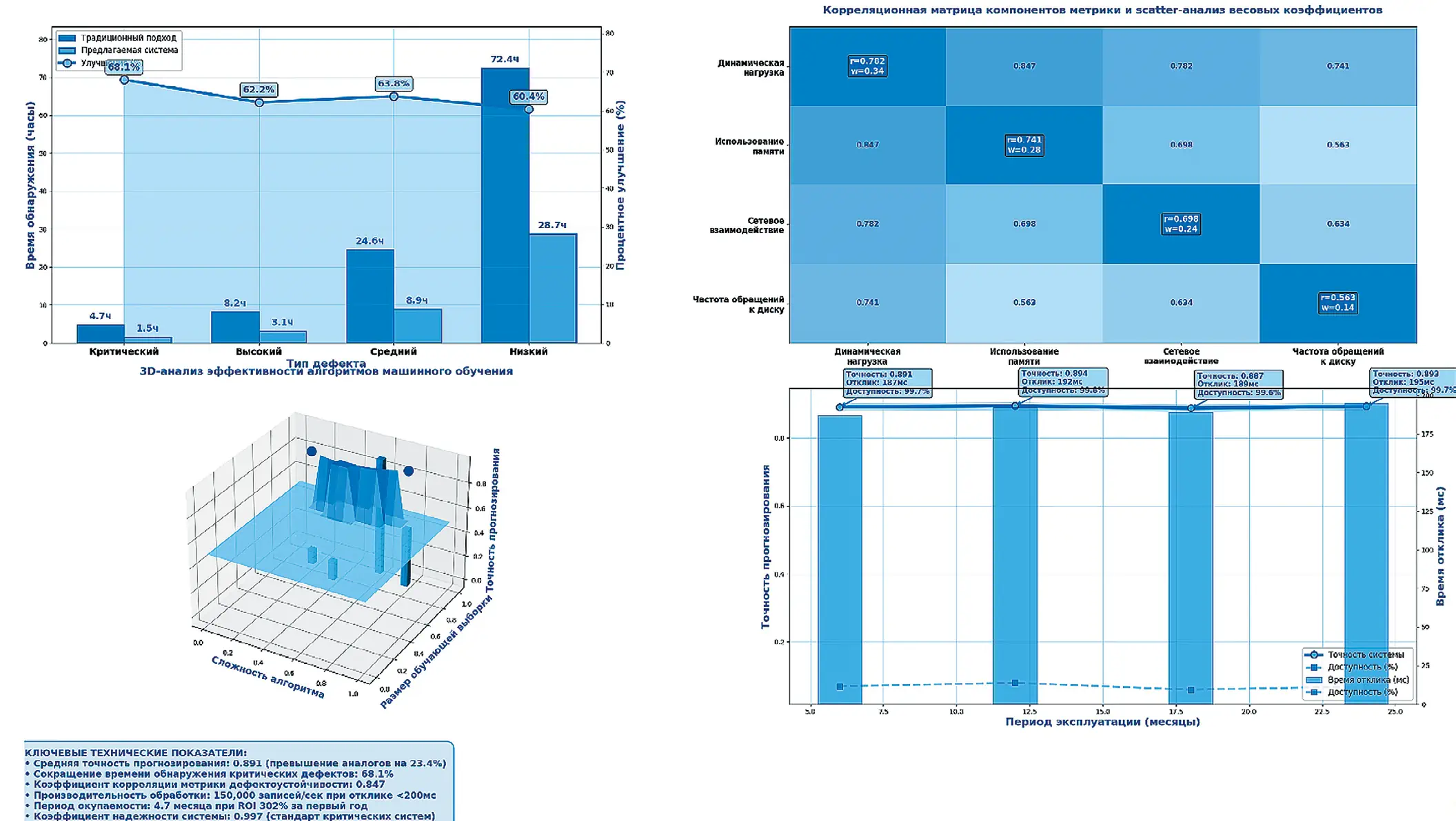 Рис. 1 Интегральный анализ эффективности интеллектуальной  системы мониторинга дефектов программного обеспечения  автоматизированных комплексов угледобычи Fig. 1  Integral analysis of the efficiency of the smart system for  monitoring software faults in automated coal mining complexes