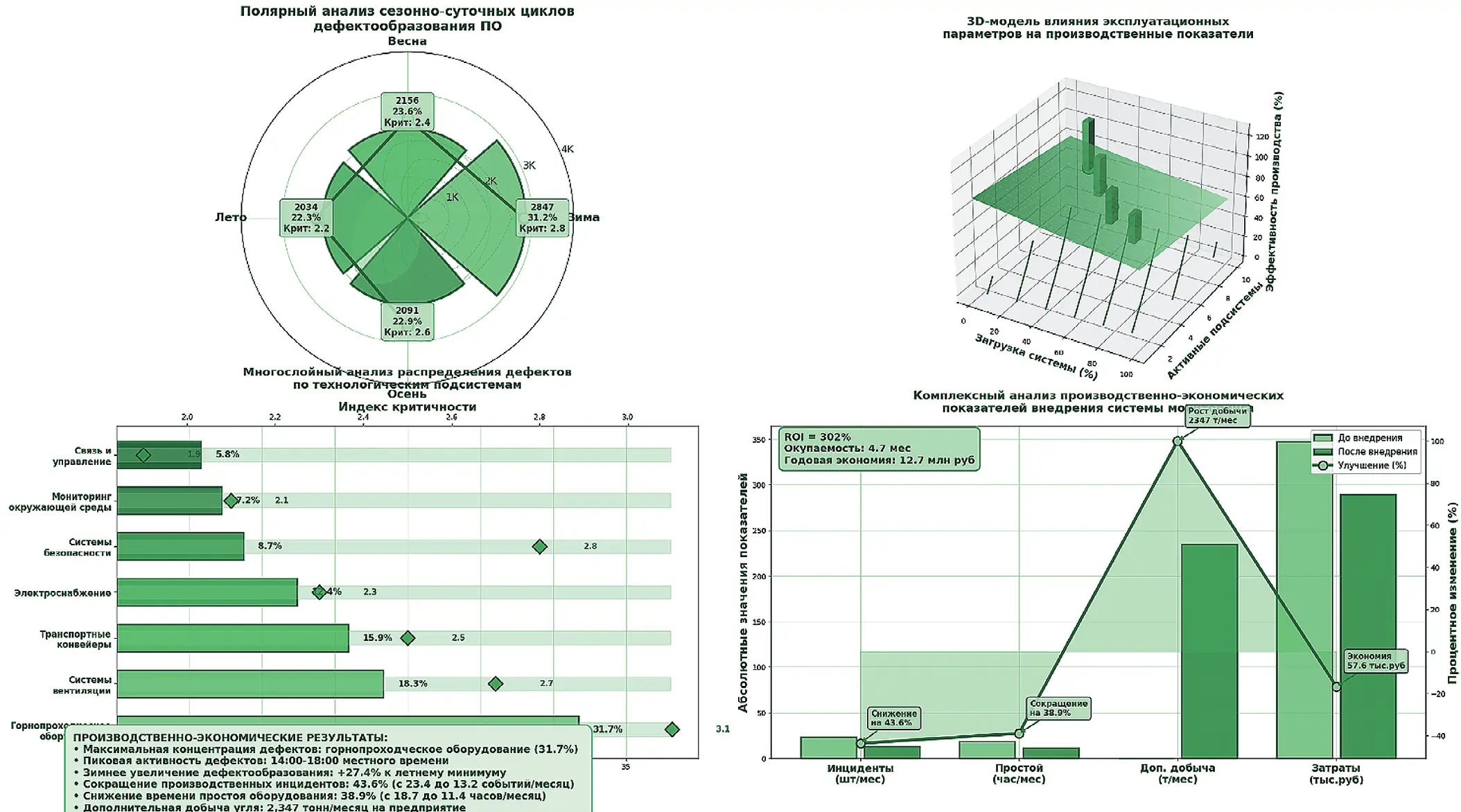 Рис. 2 Пространственно-временной анализ динамики  дефектообразования и оптимизации производственных  процессов угледобывающих предприятий Fig. 2 Spatiotemporal analysis of the fault formation dynamics and  optimization of the production processes in coal mining  companies