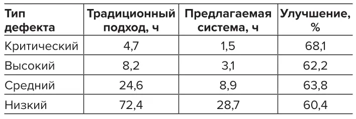 Таблица 1 Сравнительный анализ  времени обнаружения  дефектов программного  обеспечения по типам  критичности Table 1 A comparative analysis  of the time for software fault  detection by the types  of criticality