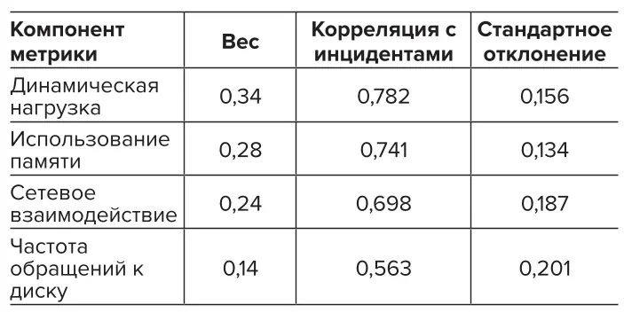 Таблица 2 Компоненты метрики  дефектоустойчивости и их  прогностическая значимость Table 2 Components of the fault  tolerance metric and their  predictive significance