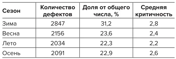 Таблица 3 Сезонные вариации частоты  дефектов программного  обеспечения Table 3 Seasonal variations in the  software fault frequency