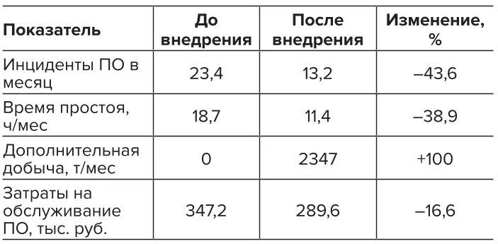 Таблица 4 Влияние системы мониторинга  на производственные  показатели Table 4 Effects of the monitoring  system on the production  performance