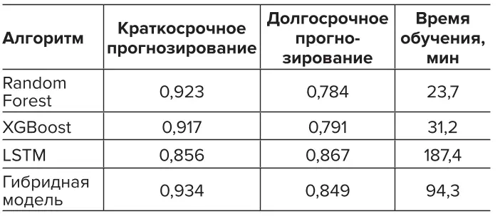 Таблица 5 Сравнительный анализ  эффективности алгоритмов  машинного обучения Table 5 A comparative analysis of the  efficiency of machine learning  algorithms