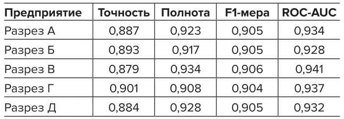 Таблица 6 Результаты валидации  системы на независимых  данных Table 6 Results of the system  validation using independent  data