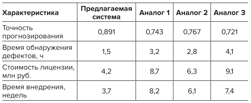 Таблица 7 Сравнение с коммерческими  решениями мониторинга  программного обеспечения Table 7 A comparison with  commercial software  monitoring solutions