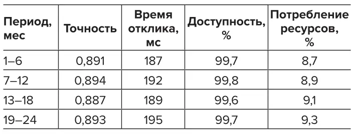 Таблица 8 Динамика показателей  эффективности системы во  времени Table 8 Dynamics of the system’s  performance indicators over  time