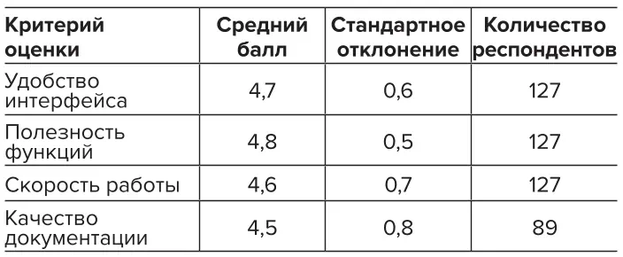 Таблица 9 Оценка пользовательского  опыта работы с системой Table 9 Assessment of the user  experience when working with  the system