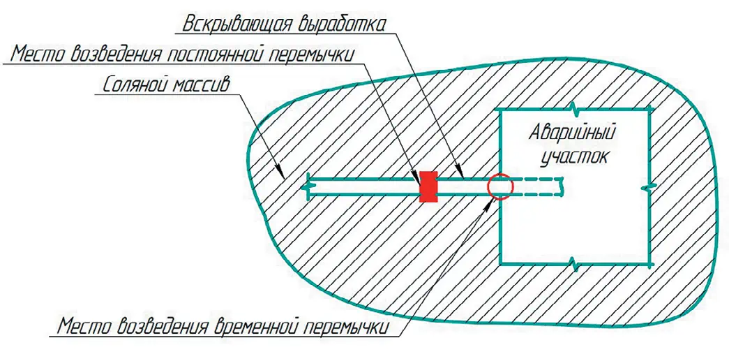 Рис. 2 Место установки  гидроизоляционной  перемычки Fig. 2 Location of the water-proof  bulkhead