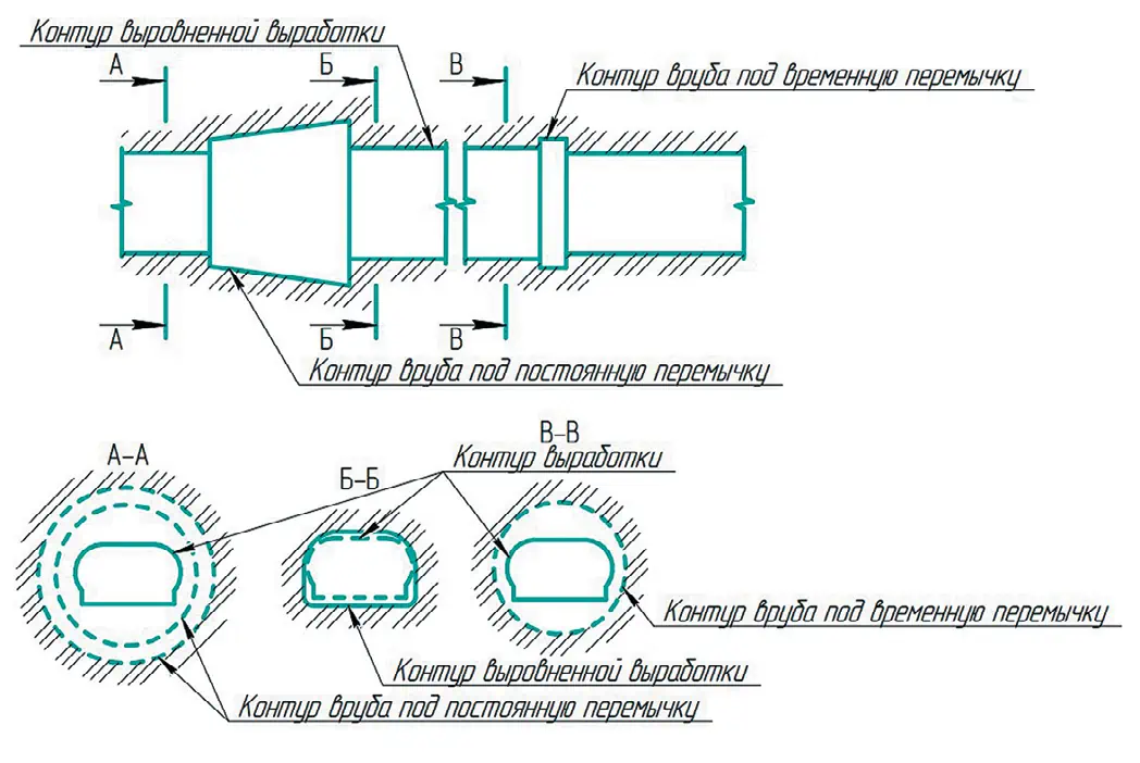 Рис. 4 Схема выполнения  горнопроходческих работ  при строительстве  гидроизоляционных  перемычек Fig. 4 A layout for drifting  operations during the erection  of water-proof bulkheads