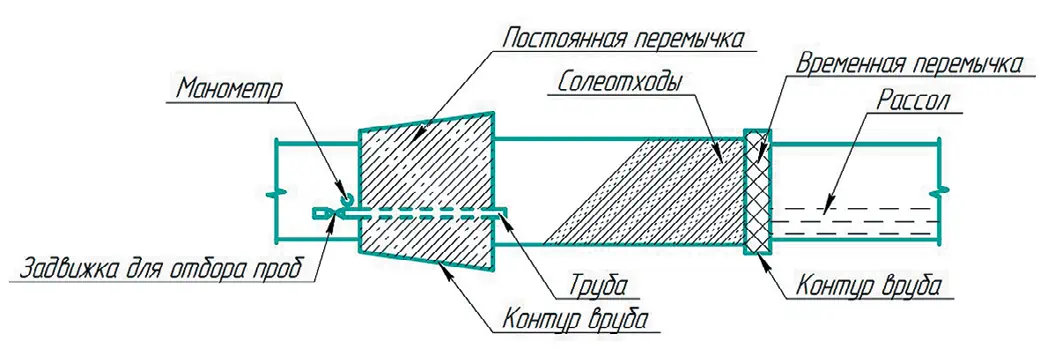 Рис. 5 Схема выполнения  строительно-монтажных работ  при строительстве  гидроизоляционных  перемычек Fig. 5 A layout for construction and  installation operations during  the erection of water-proof  bulkheads