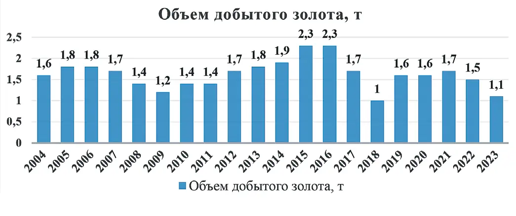 Рис. 1 Объём добытого золота  за 2004–2023 гг., т Составлено по данным:  О Государственном докладе, о состоянии и  об охране окружающей среды Республики  Тыва за 2023 г.: постановление  Правительства Республики Тыва  от 16.10.2024 г. №492. С. 25–26. Режим  доступа: http://mintrud.tuva.ru/page/7605. html (дата обращения: 15.05.2025). Fig. 1 The volume of gold mined  in 2004–2023, tonnes  Compiled based on data from:  State Report on the Condition and  Protection of the Environment in the  Republic of Tyva for 2023: Resolution  of the Government of the Republic of  Tyva as of 16.10.2024 No. 492, pp. 25– 26. Available at: http://mintrud.tuva.ru/ page/7605.html (accessed: 15.05.2025)