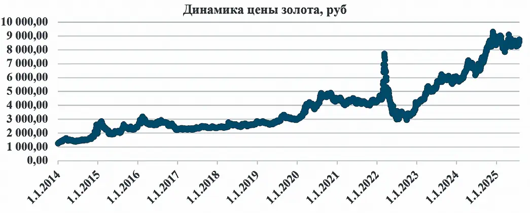 Рис. 2 Динамика цены золота  за 2014–2024 г., руб. Составлено по данным Независимого  источника данных для частного инвестора  России. Режим доступа: https://investfunds. ru/indexes/224/ (дата обращения:  05.07.2025) Рис. 2 Gold price dynamics for  2014–2024, Russian Roubles.  Compiled based on data from the  Independent data source for private  investors in the Russian Federation.  Available at: https://investfunds.ru/ indexes/224/ (accessed: 05.07.2025)
